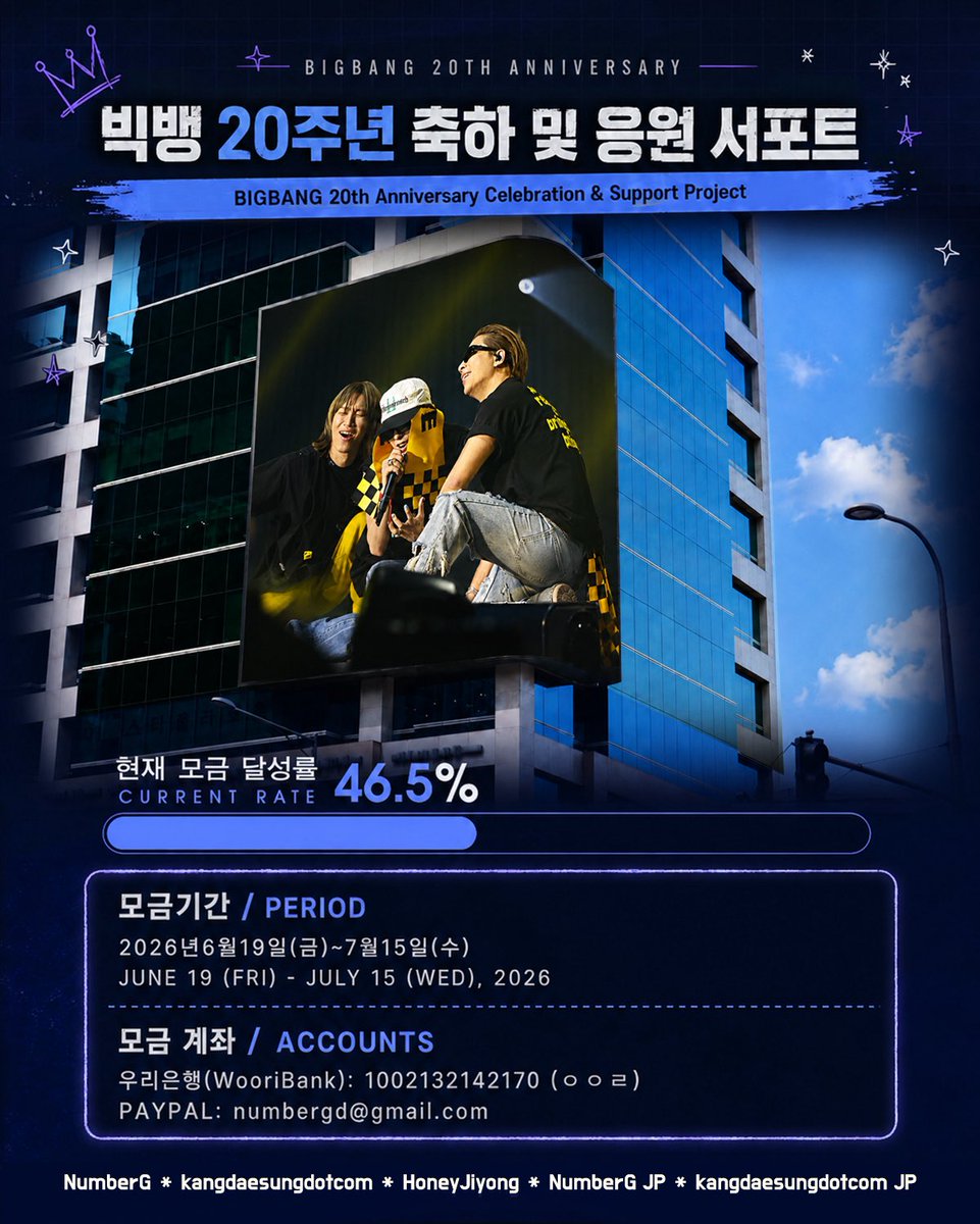 Number_GGG's tweet photo. 👑 BIGBANG 20周年記念・応援サポート

▶ 現在の募金達成率は46.5％で、これまでに48名の皆さまにご参加いただいています。
ご参加いただいた皆さま、本当にありがとうございます。💛
現在の募金額では、8月19日に弘大入口駅2番出口付近のサンジンビルで、1日間のみ広告を掲出できる金額です。
より多くの日に、より多くの方々とともにBIGBANGの20周年をお祝いできるよう、たくさんの関心とご参加をお願いいたします。

♣募金期間
2026年6月19日～7月15日

♣目標金額
2,000,000ウォン（USD 1,300）

♣日本口座
下記いずれかの口座へお振り込みください。

※ゆうちょ銀行
［記号］14100
［番号］26694671
［なまえ］ナンバージー

※ 他銀行から
［店名］四一八（読み ヨンイチハチ）
［店番］418
［口座番号］普通預金 2669467
［なまえ］ナンバージー

フォーム：https://t.co/cLt5iiDBar