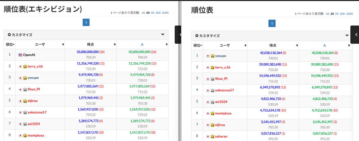 hitori69's tweet photo. #AWTF
なんか順位違う https://t.co/w3KZhe94YV