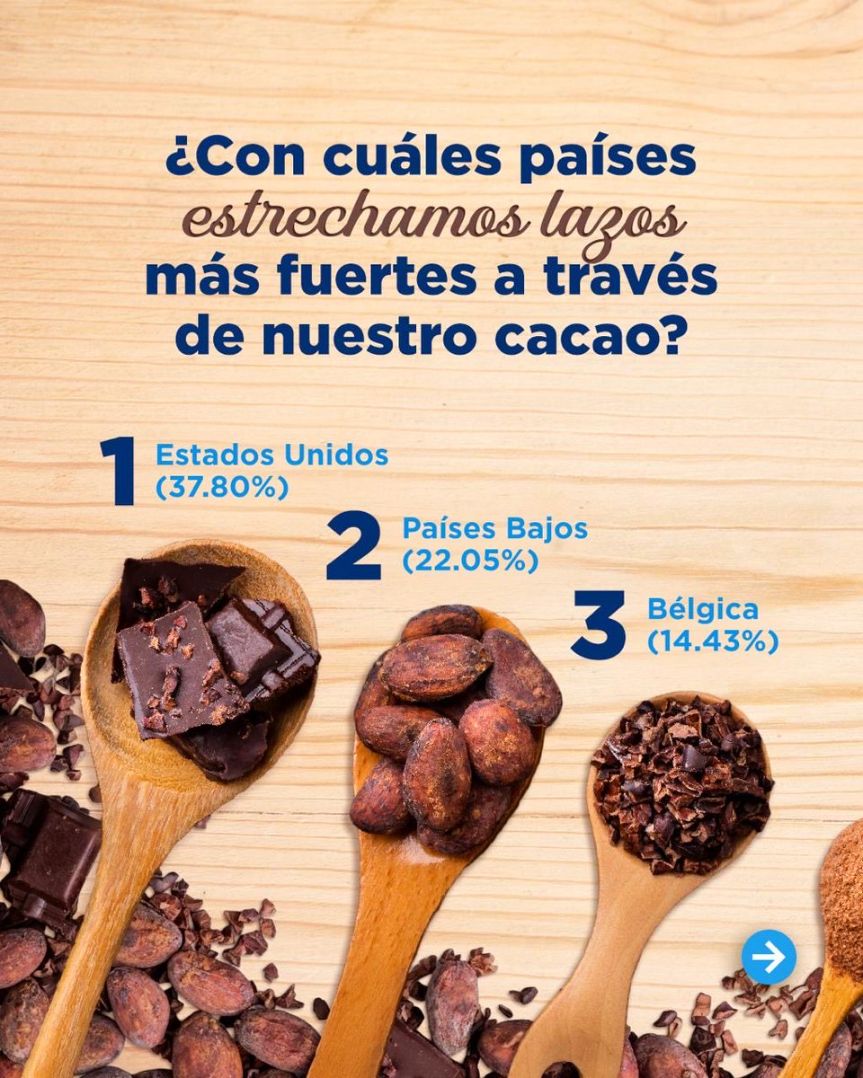 rdenantigua's tweet photo. 🍫🌎 En el #DíaMundialDelCacao, junto al @MIREXRD y nuestras misiones en el exterior, reconocemos la dedicación de nuestros cacaoteros, cuyo esfuerzo proyecta al cacao dominicano como símbolo de calidad y orgullo nacional en el mundo. 🇩🇴 https://t.co/LbMkNdzZKi