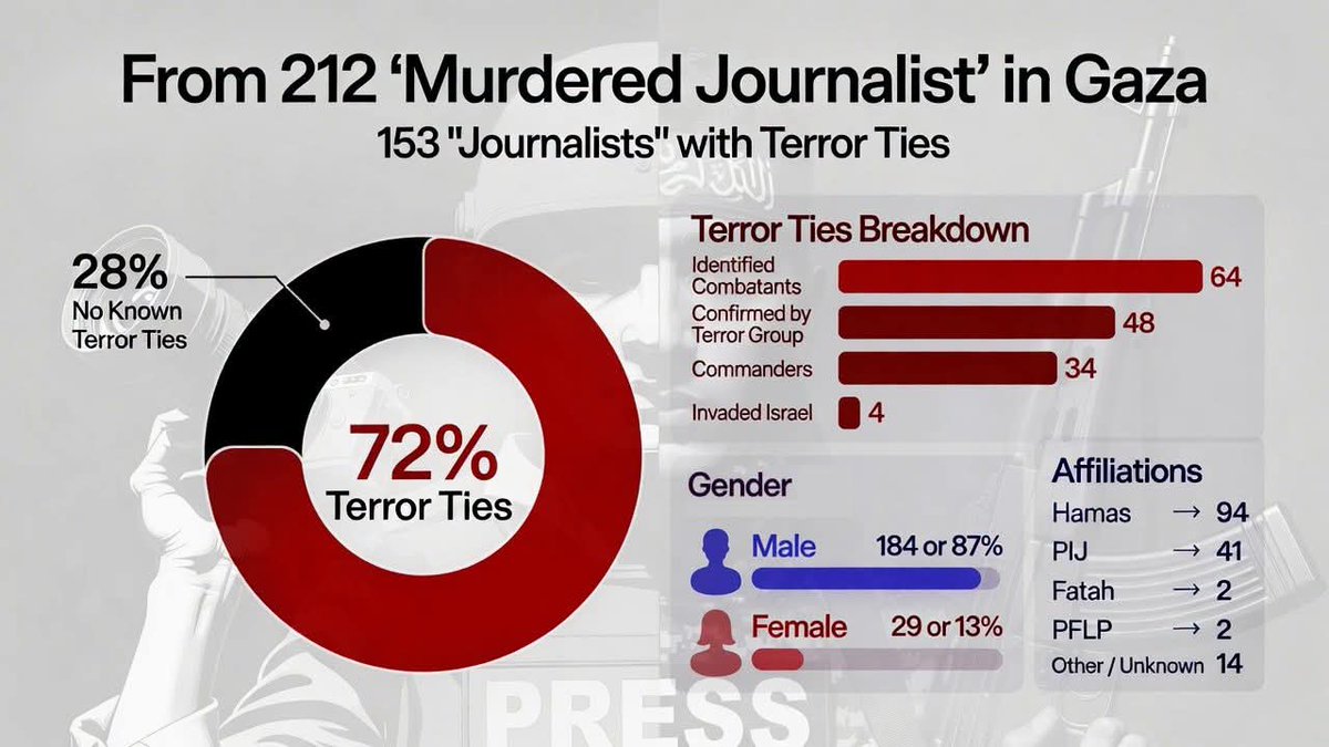 Fabi1987's tweet photo. @amnesty @amnesty_de 
FYI!

Context matters: the majority of journalists killed in Gaza had terror ties (Hamas etc.).

Progandists are not journalists! https://t.co/OY72cfkubq