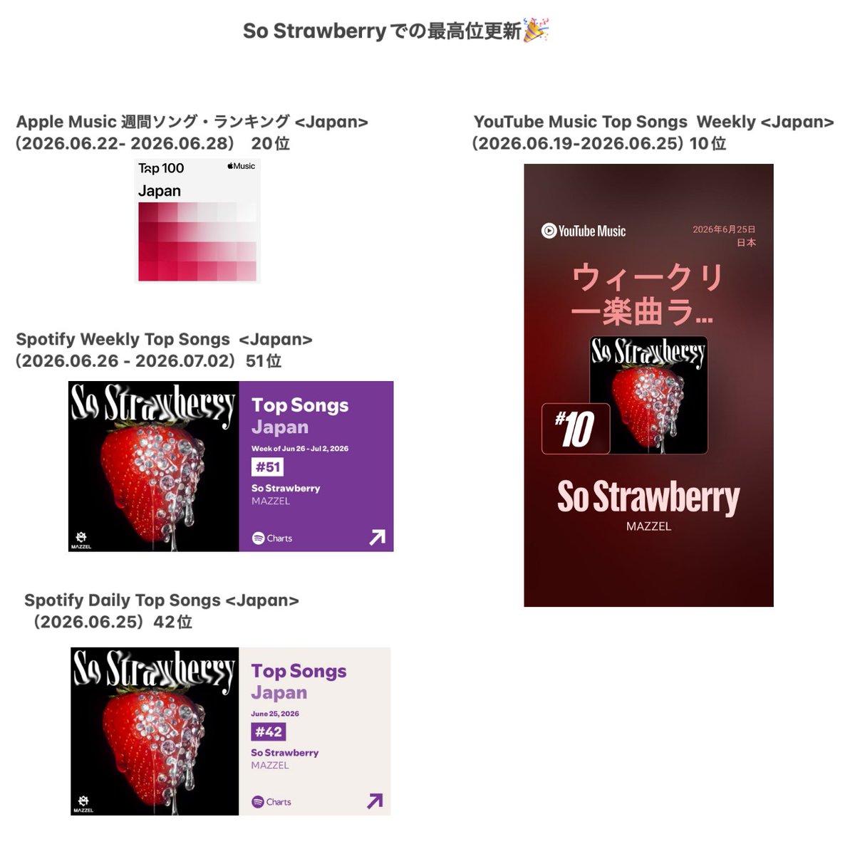 mocha2055's tweet photo. MAZZEL 'So Strawberry' 
おめでとう🎉少しまとめてみました✎೯

 🎧Streaming &amp; Download 
https://t.co/m8ixczaTsm https://t.co/TGSOhsQCk6