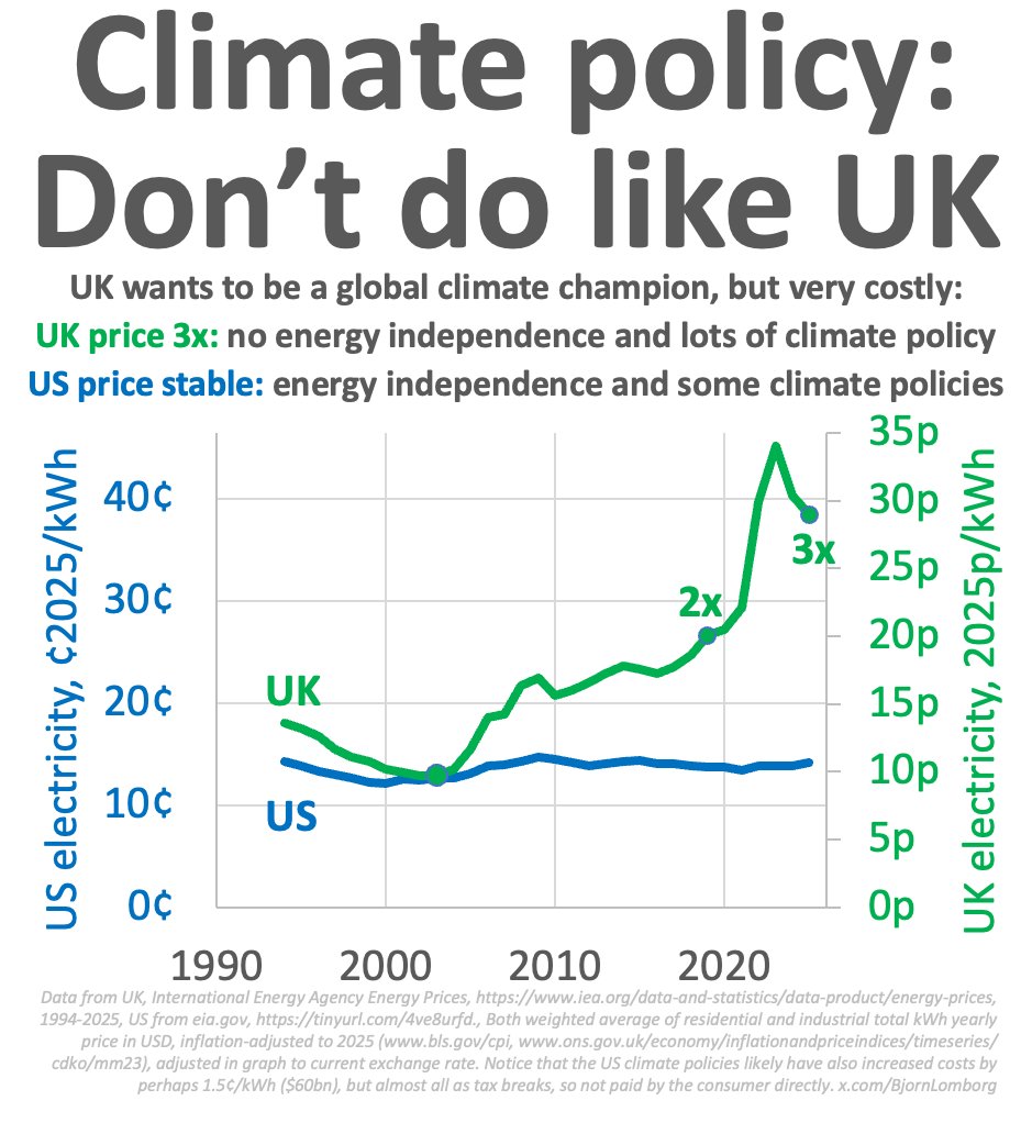 BjornLomborg's tweet photo. The enormous cost of green policies

UK electricity price tripled since 2003, mostly because of climate policies

Unlike US electricity prices

Prices 1994-2025, weighted averages of electricity costs for industry and households, inflation-adjusted to 2025

https://t.co/1Mzgv50ipc
https://t.co/KsxDtMFCLu