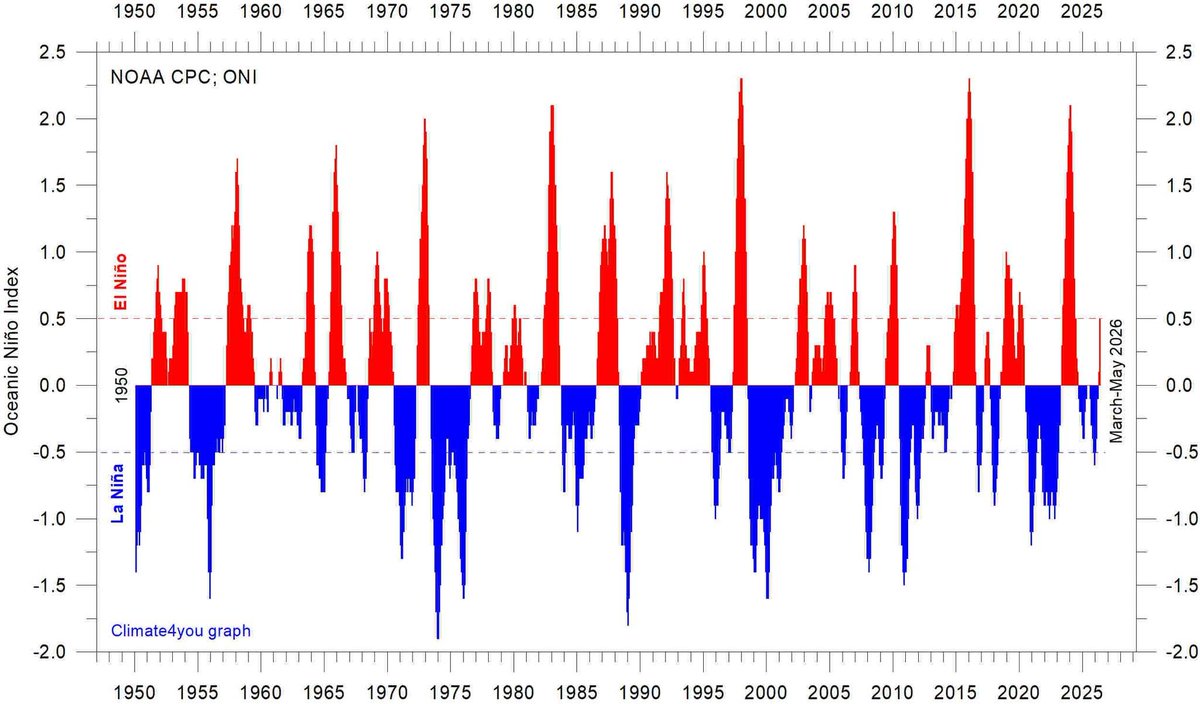 blogs_mac's tweet photo. @Climate_Earth20 you can se a slow drop in ocen temps since 1995. https://t.co/0rdPm9aPmu