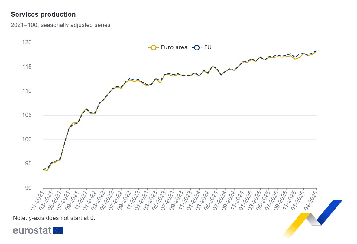 EU_Eurostat's tweet photo. Euro area #ServicesProduction up by 0.7% in April 2026 over March 2026, +1.8% over April 2025 https://t.co/NRxs78CNOo https://t.co/tWZkiSXpNb