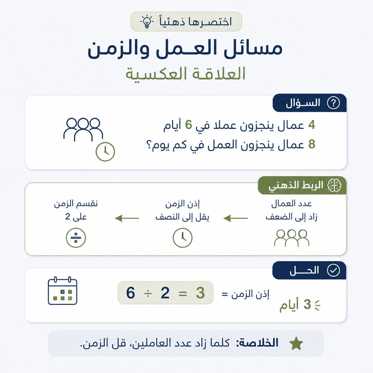 riyadplus's tweet photo. قبل أن تبدأ الحساب، اسأل نفسك:

هل العلاقة طردية أم عكسية؟

هذا السؤال يختصر عليك نصف الحل.

#قدرات #قدرات_كمي #رياضيات https://t.co/tfHAYl4GIO