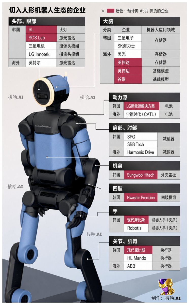 SUOHA_AI's tweet photo. Serenity 的这篇推文的含金量极高，但信息量太大，估计没多少人能看完

白毛股神 Serenity 围绕波士顿动力、人形机器人与传统汽车产业链的关系做了一篇信息量极大的方向性研判，提供了一套极其扎实的供应链拆解逻辑与真实赔率的思考框架

这可能是近期人形机器人赛道最清醒、也是信息密度最大的一篇推文，如果你对机器人零部件概念股的估值感到困惑，建议先静下心来读完这篇

我逐一回看并核实了她提到的每一个公司和每一条产业链线索，为大家做一次完整的拆解🧐

一、Serenity 到底在讲什么？

三句话总结她的核心观点：

第一，她技术上认可波士顿动力，但商业化上谨慎——如果无法像宇树科技那样迅速实现 3 万台量产规模，布局上游零部件的逻辑就站不住脚

第二，真正值得留意的是传统汽车零部件巨头——因为人形机器人与汽车在驱动电机、减速器、热管理、电池等底层制造工艺上有高达 70% 的技术重合度，再叠加台积电董事长对"AI 汽车"和功率半导体的增长判断，这些被汽车下行周期拖累估值的车企零部件商在 2028 年前后有望迎来人形机器人的增量催化

第三，在人形机器人领域很快会诞生一个类似 Anthropic / OpenAI 级别的平台型主导者——在那个领导者被市场确认并带动整条产业链估值重估之前，此刻最具赔率的做法是趁估值仍然合理时，重仓下游整机集成商（如 Agility Robotics），而不是被上游零部件的概念炒作所吸引

二、在 Naver 上疯传的波士顿动力供应链名单

Serenity 提到，最近有一篇关于波士顿动力新版 Atlas 供应商的文章在韩国 Naver 社区上广泛流传，引发了韩国散户和机构投资者的高度关注

我回看了韩国先驱报、韩国经济新闻等主流媒体的原始报道，核实到：2026 年 6 月，波士顿动力工程团队确实在韩国对十余家传统汽车零部件制造商进行了为期约一个月的现场审计，为 2028 年 Atlas 年产 3 万台的量产目标铺设供应链

流传名单中的推测供应商涵盖以下环节：

1. 计算与 AI 层

Samsung Electro-Mechanics / 三星电机 高精度 MLCC、FC-BGA 封装基板 两家 CEO 已在 CES 2026 正式会晤讨论技术合作，尚未确认正式供应关系

Intel ($INTC) 传闻中的处理器候选

NVIDIA ($NVDA) Jetson Thor 算力平台，人形机器人核心推理计算引擎

Google DeepMind AI 算法与软件系统

2. 存储层

Samsung Electronics / SK Hynix / Micron ($MU) 为推理运算和感知系统提供 DRAM 与闪存模组

3. 视觉感知与传感层

LG Innotek / LG 伊诺特 2025 年 5 月与波士顿动力正式签署合作协议，联合开发集成 RGB 摄像头与 3D 感知模组的视觉传感系统，作为新一代 Atlas 的"眼睛" 量产预计 2026 年后启动（已确认）

Aeva ($AEVA) LG Innotek 于 2025 年 7 月向其投资最多 5000 万美元（约占 6% 股权），联合开发面向物理 AI 的 4D FMCW LiDAR 2026 年 1 月发布联合产品 Aeva Omni，面向机器人、无人机和仓储场景

Ouster ($OUST) 继承原 Velodyne（2023 年合并）与波士顿动力 Spot 的多年期 LiDAR 协议 Spot 增强自主导航载荷 EAP 使用的正是 Velodyne Puck 传感器（已确认）

SOS Lab / 에스오에스랩 (464080.KQ) 韩国本土固态 LiDAR 厂商 预期为新版 Atlas 供应激光雷达模组，波士顿动力工程师已实地到访考察

Onsemi / 安森美半导体 SOS Lab 的底层半导体合作伙伴 2020 年 CES 签署合作备忘录，由安森美提供 SPAD 单光子雪崩二极管阵列，支撑 SOS Lab 的固态 LiDAR 方案

4. 电池与能源层

LG Energy Solution / LG 新能源 (373220.KS) 已确认为新版电驱 Atlas 提供 46 系列高能量密度圆柱形锂电池 同时为特斯拉 Optimus 和 Figure AI 供电（已确认）

CATL / 宁德时代 传闻中的候选电池供应商，尚无公开确认

5. 传动与减速机层

SPG / 에스피지 (058610.KQ) 韩国本土精密减速机龙头，拥有谐波减速机、行星减速机全产品线 在国产替代日本 Harmonic Drive 方面处于领先，已为协作机器人供货

ROBOTIS / 로보티즈 (108490.KQ) Dynamixel 伺服模块是全球研究级机器人中使用最广泛的伺服模块之一 产品覆盖机器人手部、夹爪和关节执行器

ABB (ABBN.SWX) 与 Figure AI 成立 22 亿欧元合资公司，在瑞典建设年产能 5 万台 Figure 04 人形机器人工厂

6. 执行器与运动控制层

Hyundai Mobis / 现代摩比斯 (012330.KS) 独家研发并提供新版 Atlas 全部 31 个核心旋转与线性执行器（已确认） 波士顿动力最核心的硬件垂直整合伙伴

HL Mando / HL 万道 (204320.KS) 已确认为 Spot 供应执行器 人形机器人执行器量产路线图目标 2028 年启动

Samhyun / 삼현 (437730.KQ) 电机、减速器、控制器 3 合 1 智能执行器 2026 年 6 月宣布已获某"全球人形机器人公司"样品关节执行器订单

7. 结构件与外壳层

SL Corp / 에스엘 (005850.KS) 已与波士顿动力签署 Spot 腿部模块及 Stretch 物流机器人指示灯的实质量产供应合同（已确认）

Sungwoo Hitech / 成宇海泰克 (015750.KQ) Atlas 外壳及复合材料保护罩头号候选供应商（考察中）

Seoyon E-Hwa / 瑞延理化 (200880.KS) 汽车内外饰件制造商，Atlas 外壳生产候选（考察中）

Hwashin Precision / 화신정공 (044820.KQ) 现代汽车底盘件核心供应商 正被评估供应 Atlas 轻量化铝合金大结构件，该股因此传闻在 2026 年 6 月出现连续涨停（考察中）

三、Serenity为什么说盲目做多上游零部件是"数学陷阱"？

Serenity 对上述名单的态度非常冷静：她明确表示自己在技术层面看好波士顿动力，但在商业化层面并不看好

她的逻辑是： 如果波士顿动力（或任何西方整机厂）不能像中国的宇树科技那样迅速将整机成本压到约 3 万美元，并很快推进到年产数万台的规模，那么其上游零部件供应商的业绩弹性就极为有限

Serenity 以 $VPG 算了一笔直观的账：

VPG ($VPG)的高精度应变计和力矩传感器被广泛认为是机器人手部和关节力反馈的核心 picks-and-shovels 工具，Citron Research 在 2025 年 4 月的报告中甚至将其与特斯拉 Optimus 的供应链挂钩

但即便按照每台机器人 150 美元的传感器价值量计算，在整机厂达到 5 万台出货量的情况下，带给 VPG 的年收入也仅仅是 750 万美元。对于一家年营收数亿美元的工业零部件商来说，这个数字对利润表根本不构成任何实质性拉动

简而言之：在没有百万台级别的消费级量产爆发前，纯粹炒作上游零部件概念的股票最终都会面临业绩无法兑现的去泡沫化风险

四、中国供应链已跑赢，西方出货拐点在 2028 年

Serenity 特别强调了中西方人形机器人产业的出货节奏的问题

我核实了这一判断的底层数据：
 1. 宇树科技 G1 于 2024 年 8 月开始量产，基础版售价约 1.6 万美元起步，2025 年出货约 5500 台，2026 年出货目标提升至 2 万台 

2. 智元机器人更为激进，2025 年 1 月累计第 1000 台下线，2025 年 12 月突破 5000 台，2026 年 3 月突破 1 万台，2026 年 6 月已达到 1.5 万台，被 Omdia 评为 2025 年全球人形机器人出货量和市占率第一

相比之下，西方整机厂对韩系和欧美供应链的导入和合规验证仍在进行中，波士顿动力的工程团队刚刚完成对韩国供应商的现场审计，实际量产放量预计要到 2028 年前后

Serenity 因此判断：大约一年半后的 2028 年，西方涉足人形机器人的传统车企零部件商才会开始迎来实质性的增长催化

五、传统车企零部件巨头为什么是隐形期权？

尽管短期内上游零部件的业绩弹性有限，Serenity 仍然认为传统汽车零部件玩家在中长期维度上极具投资价值，她的逻辑有三层：

第一，70% 的技术工艺平移 ：人形机器人与汽车在精密执行器、减速器、电控、热管理和电池组装上高度互通，传统车企零部件商能以极低的边际成本将现有汽车级制造能力平移至机器人赛道

第二，汽车下行周期的估值压缩： 当前全球汽车行业处于周期下行阶段，这些传统零部件巨头的股价和估值被系统性压低，但它们在 2028 年将同时迎来两条增长向量：人形机器人出货爬坡，以及台积电董事长所预言的"AI 汽车"和功率半导体需求增长

第三，舍弗勒是标杆案例： Serenity 提到名字的舍弗勒 (https://t.co/MQxXcgUJAP)，目前正与全球约 45 家人形机器人开发商展开产品送样和技术合作，其减速器、行星致动器和精密轴承组合覆盖了整机 BOM 成本的近 50%。但她也指出目前尚无确认的批量订单证据，因此属于需要持续跟踪的隐形期权而非即刻可以重仓的确定性品种

六、核心主线：为什么Serenity把筹码押在下游整机商？

Serenity 的逻辑：在人形机器人领域的 Anthropic / OpenAI 式领导者诞生并带动产业链估值重估之前，上游零部件不会获得真正的重估。此刻赔率最优的是估值合理的下游整机商

她举了两个对比：

Figure AI（未上市 / 390 亿美元 Series C） 2025 年 9 月完成 Series C 超 10 亿美元融资 与 ABB 合建 22 亿欧元工厂，目标年产 5 万台 Figure 04 估值已透支大量商业化预期，普通投资者无法直接参与

Agility Robotics（https://t.co/Zm3D6NukA2 拟合并 / 25 亿美元） 
这是Serenity 目前集中仓位最高的标的 ，2026 年 6 月宣布与 SPAC 公司 Churchill Capital Corp XI 合并上市 估值仅 25 亿美元，注入超 6.2 亿美元现金 已获亚马逊、GXO、丰田加拿大等超 3 亿美元意向订单，投资者包括 NVIDIA、亚马逊和软银 、Serenity本人

相比 Figure AI 的 390 亿估值，25 亿美元的 Agility 在赔率上具备数量级的优势

---

再次感谢Serenity @aleabitoreddit的高质量信息！建议大家成为订阅用户，获得第一时候的消息推送🫡

仅供学习交流，请DYOR