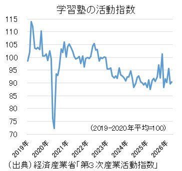 kmasato_economy's tweet photo. 【塾】
「ヒューリック、東大受験「鉄緑会」買収　トップ進学塾の拡大支援」の記事が話題に。

少子化の時代でも、塾はそんなに儲かるのだろうか。 https://t.co/cUKUMcFSn2
