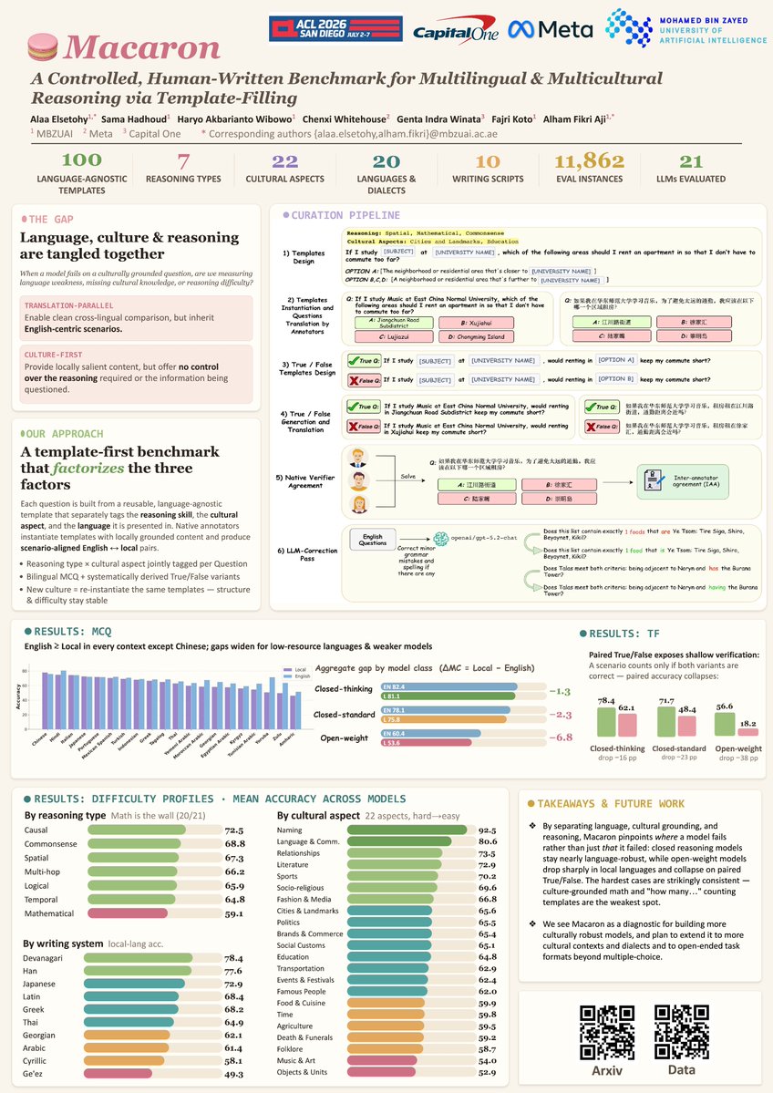 AlhamFikri's tweet photo. Thrilled that our new multilingual reasoning benchmark, Macaron, was accepted to ACL! It's a template-based, human-written benchmark spanning 20 languages. 

Attending ACL? Stop by our poster at 11:00 in Poster Session G.

Paper: https://t.co/5IReJte4Np https://t.co/McqLY6MdBs