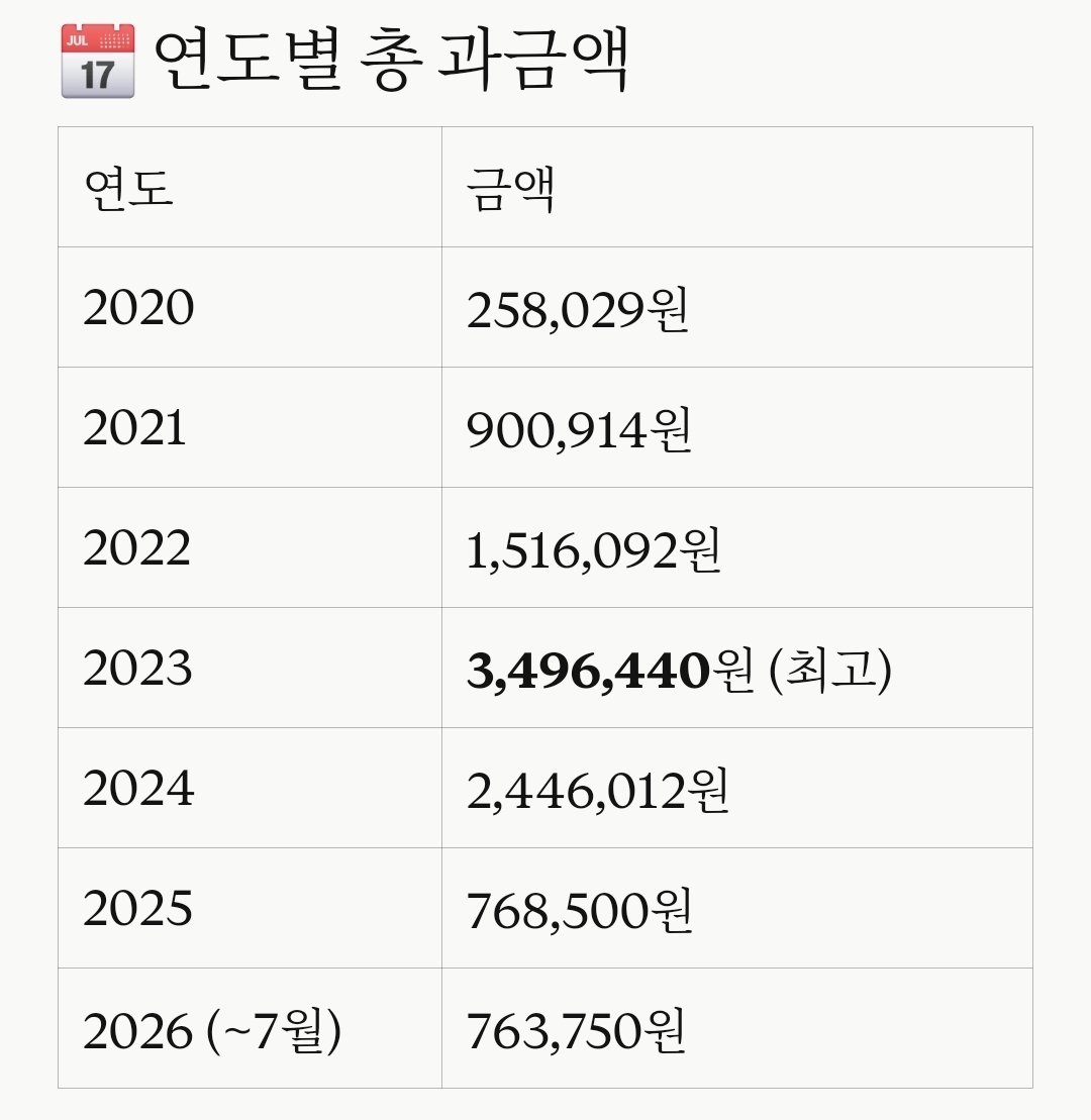 radfish6011's tweet photo. 여러분들은 구글 테이크 아웃에서 결제 목록을 엑셀파일로 뽑아볼 수 있다는 사실을 아시나요?
그거 AI한테 맡기면 정리도 깔끔하게 해줍니다.
10000원 100번 쓰면 100만원 되는거 모르는 경제관념 박살난 사람들 한번씩 해보시길 추천드립니다. https://t.co/bhcwWO1Y2G