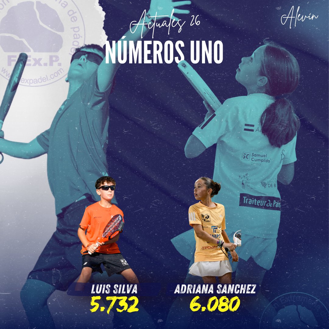 fexpadel's tweet photo. ¡Los números uno hasta ahora en categoría alevín! 🙌🔥

🥇🎾En modalidad femenina ➡ Adriana Sánchez
🥇🎾En modalidad masculina ➡ Luis Silva

¡Aún queda mucha competición! 🌟🏆

🔜Próxima parada: Badajoz (26 y 27 de septiembre).

¡Nos vemos en la pista!🙌😉 https://t.co/zfLotQEY17