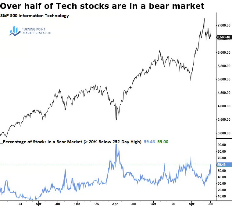 dailychartbook's tweet photo. "59% of S&amp;P 500 technology stocks are now trading at least 20% below their 252-day highs, a common definition of a bear market."

@DeanChristians @TPMRSignals https://t.co/ZpOoTBSV5O