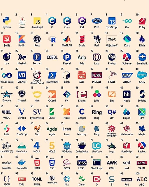 PythonCrafted's tweet photo. Many Programming Languages, One Goal 💻🌍🔥
There are hundreds of programming languages in the world 🌐
🐍 Python → AI & automation
🌐 JavaScript → Web development
☕ Java → Enterprise software
⚡ C & C++ → Systems & performance
🦀 Rust → Memory-safe systems
🐹 Go → Cloud & backend
🎯 Kotlin → Android apps
🍎 Swift → iOS apps
🐘 PHP → Dynamic websites
💎 Ruby → Web applications
Every language has a purpose 🧠
The best programmers don’t learn every language...
They master the right ones for the job 🚀💡

#Programming #Coding #DeveloperLife