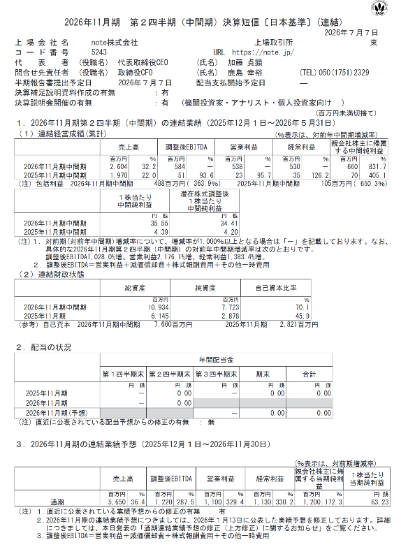 jom2jp's tweet photo. ｎｏｔｅ　２Ｑ
・売上高: 2,604百万円（前年同期比32.2%増）営業利益: 538百万円（前年同期比2,176.1%増）
・noteプラットフォームの会員登録者数が1,248万人
・「note pro」などの法人向けサービスの利用企業が増加

https://t.co/MhCYqLiZOV https://t.co/8YwvowDaPx