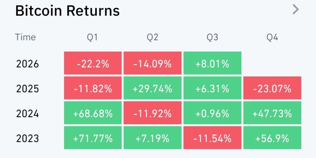 CryptoAcademy_O's tweet photo. 2025 Q4 to 2026 Q2 BTC in Negative 

🔴 3 Quaters continues shows red

⚠️ What do you expect this Quater? (2026 Q3)
🤔Ans: Green 💚 or Red ♥️ 

🙋‍♂️Let you know your opinion 🥱 https://t.co/CIUjMmwf63