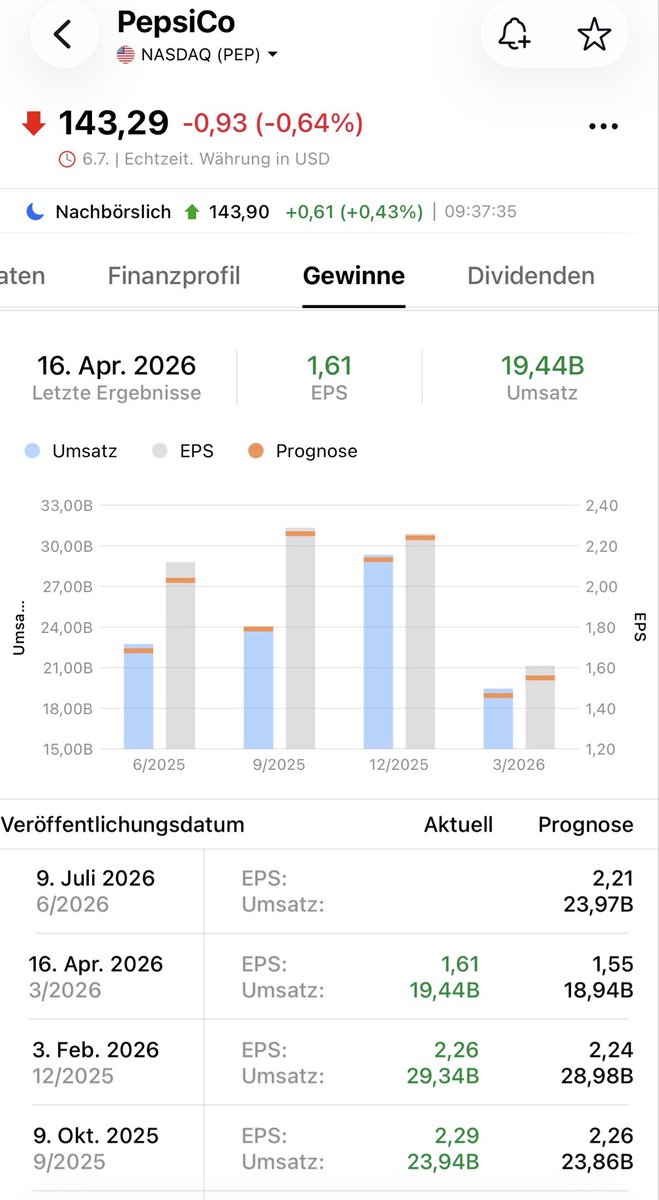 FinanzLuca's tweet photo. Am Donnerstag stehen die nächsten Quartalszahlen von PepsiCo an 🥤

Erwartet wird ein Umsatz von 23,97 Milliarden Dollar 💸 und ein EPS von 2,21 Dollar pro Aktie.

Aktuelle Dividendenrendite von >4️⃣%

Für mich ein sehr Defensives Unternehmen aber eine Gute Ergänzung für das Dividenden Portfolio. 

Seit ihr in PepsiCo Investiert?