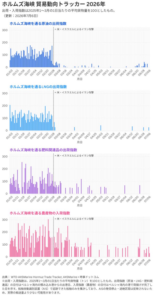 jijicom's tweet photo. 【データで見る】ホルムズ海峡の状況（2026年7月6日更新）
📊特集はこちら https://t.co/9efWefza3Z

ホルムズ海峡を通る原油、LNG、肥料関連、農産物の輸送に関する指数と通航船舶数の推移を可視化した特集です。

#ホルムズ海峡 #時事通信 #ニュース #時事通信ビジュアルインサイト https://t.co/0fA9AHY7AO