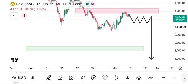 KAnderson78432's tweet photo. $XAUUSD Strong Bearish View Signal 📉
Sell Entry: 4130/4135
Stop Loss: 4140
Target's 🎯
TP1: 4125
TP2: 4120
TP3: 4115
TP4: 4110
TG:https://t.co/iS9enCyGTn https://t.co/sS43U9spPY