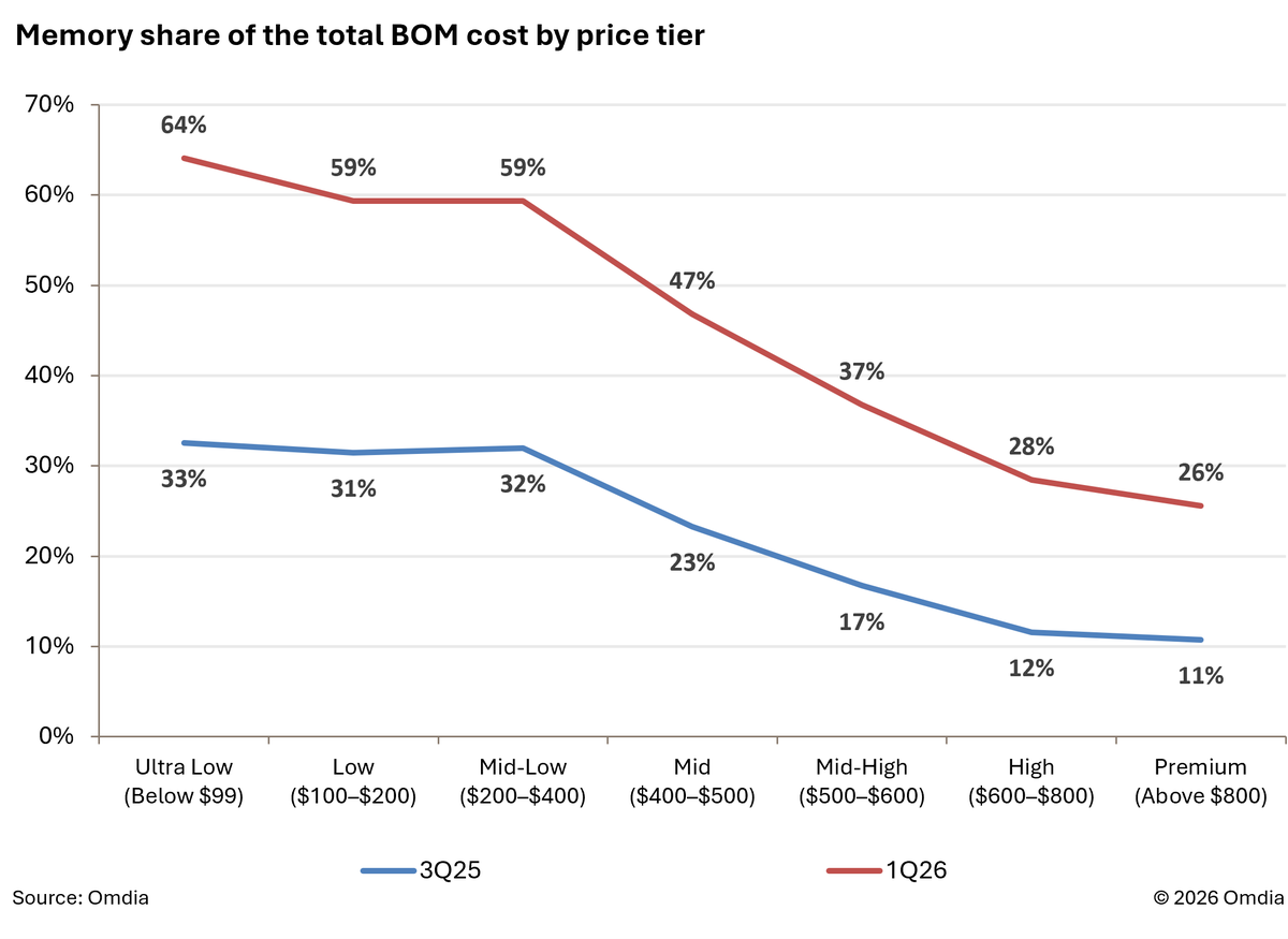 OmdiaHQ's tweet photo. Global sub-$400 #smartphones are expected to decline by over 22% in 2026 as soaring #DRAM and #NAND costs put heavy pressure on profit margins. Omdia notes vendors are prioritizing premium models to balance affordability and competitiveness. Read more: https://t.co/SmiwyZ4QMI https://t.co/CjxwcQcMG6