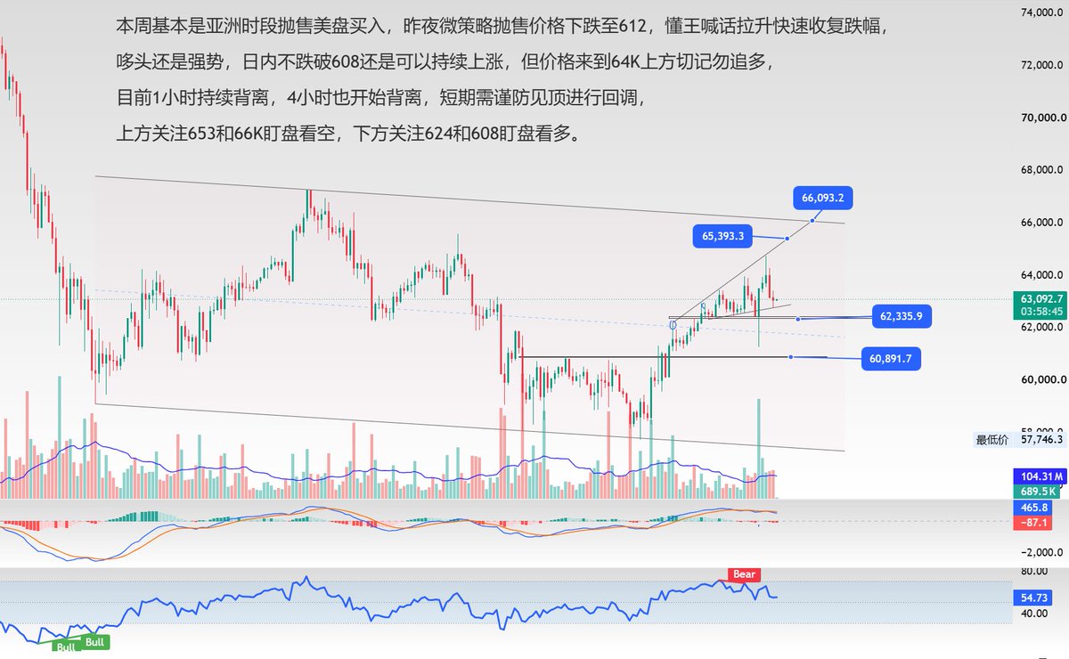 XinGeBtc's tweet photo. 本周基本是亚洲时段抛售美盘买入，昨夜微策略抛售价格下跌至612，懂王喊话拉升快速收复跌幅，

哆头还是强势，日内不跌破608还是可以持续上涨，但价格来到64K上方切记勿追多，

目前1小时持续背离，4小时也开始背离，短期需谨防见顶进行回调，

上方关注653和66K盯盘看空，下方关注624和608盯盘看多。 bitcoin:native