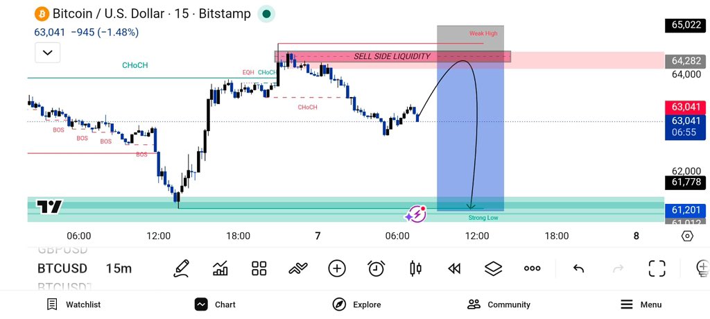 AnalysisMaster7's tweet photo. #BTCUSD SELL SETUP 📉

A rejection from this resistance area could trigger a bearish move toward the strong low, where liquidity is resting.

Entry: 64,200 – 64,300
SL: 65,020
TP1: 63,000
TP2: 62,000
TP3: 61,200

TG: https://t.co/McZTJnnlgV https://t.co/uJEd5hLix2