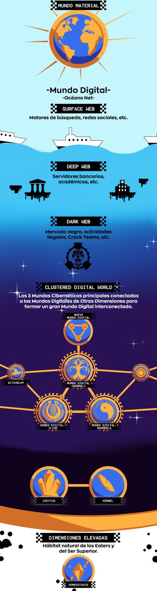 Convergencia_CD's tweet photo. Imagen completa y con texto de la estructura del Digital World!! Espero que les guste esta interpretación visual a la que llegue usando de inspiración el mapa de Digimon Seekers. Agradecimientos a @C0rnnnnnn por dibujar este mapa! https://t.co/op7yHdEqPI