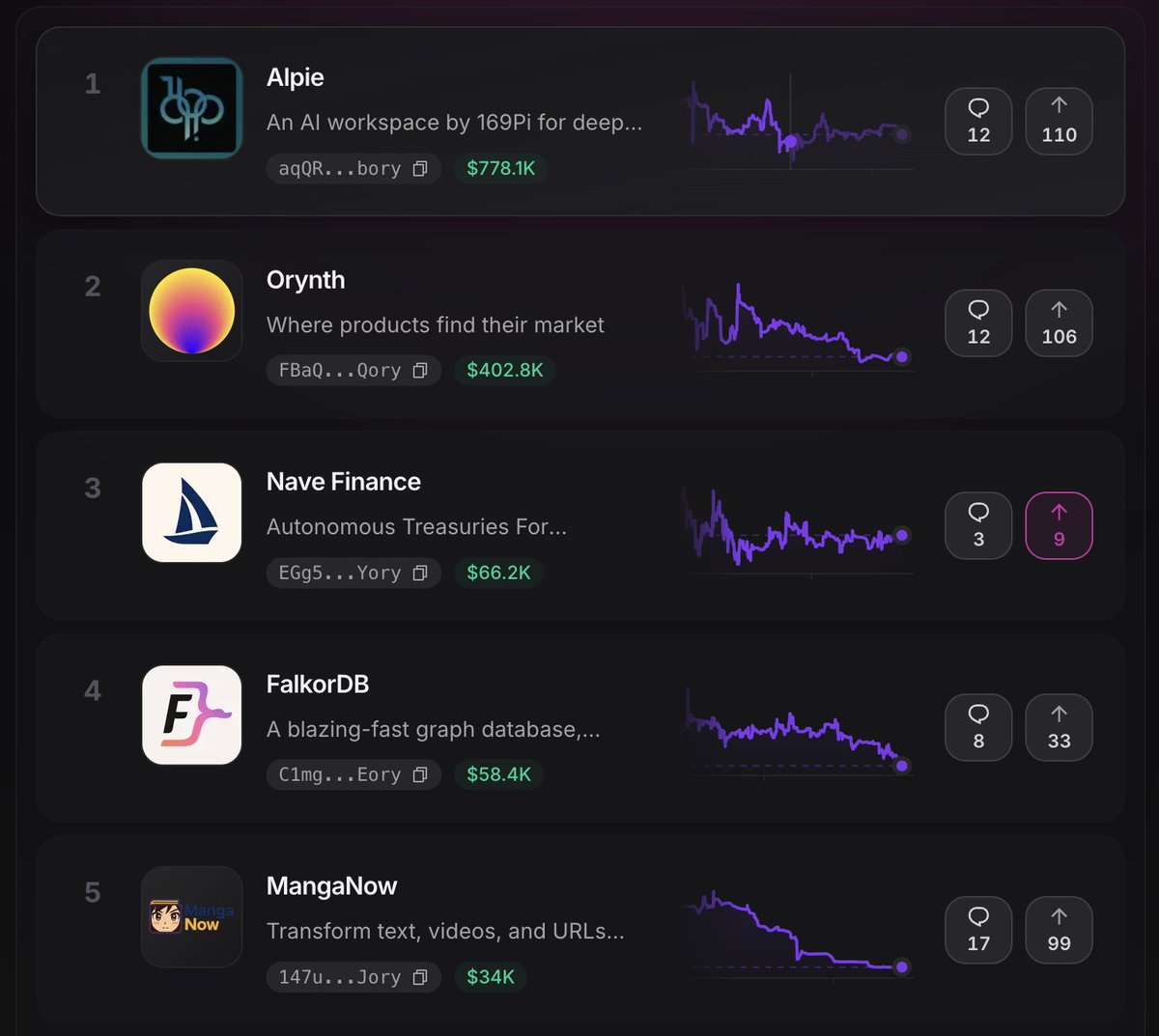 RetaleSOL's tweet photo. @NaveDotFinance is currently a Top 3 product on @orynth!

Excited for whats coming. https://t.co/7pEt9pb8rm