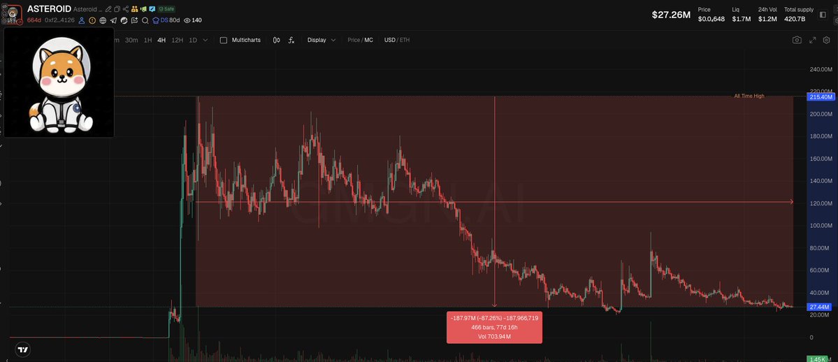 0xMrBeefman's tweet photo. [Update] $ASTEROID 27M
0xf280b16ef293d8e534e370794ef26bf312694126

Remember how everyone was screaming this token is going to a billion? 

And it barely touched 200 mil

Most old traders simply didn't adapt to current realities and have huge drawdowns

On X one KOL said something and 100 accounts made a rewrite of his takes

Everyone copies each other

Because they're usually content makers, not traders

Listen to yourself first, not those who try to put you into every rekt