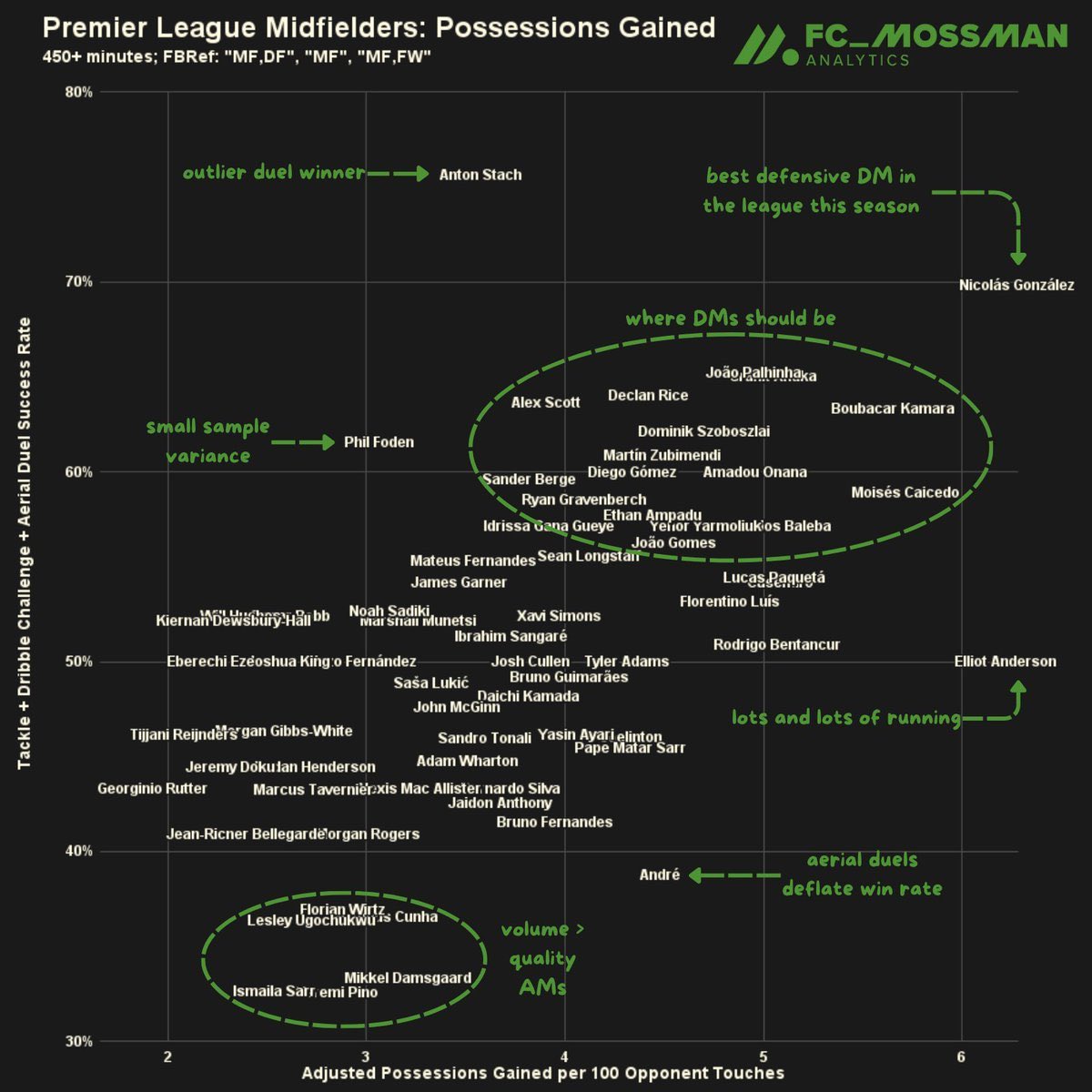 LKCOYB's tweet photo. People don’t know how Nico G was moving before Rodri came back.

Less quality on the ball, but more OOP potential.

Problematic for a “Pep lone #6” to mimic Rodri, but in double-pivot with one of our guys?

Serious potential. https://t.co/QoLAQaNYU8