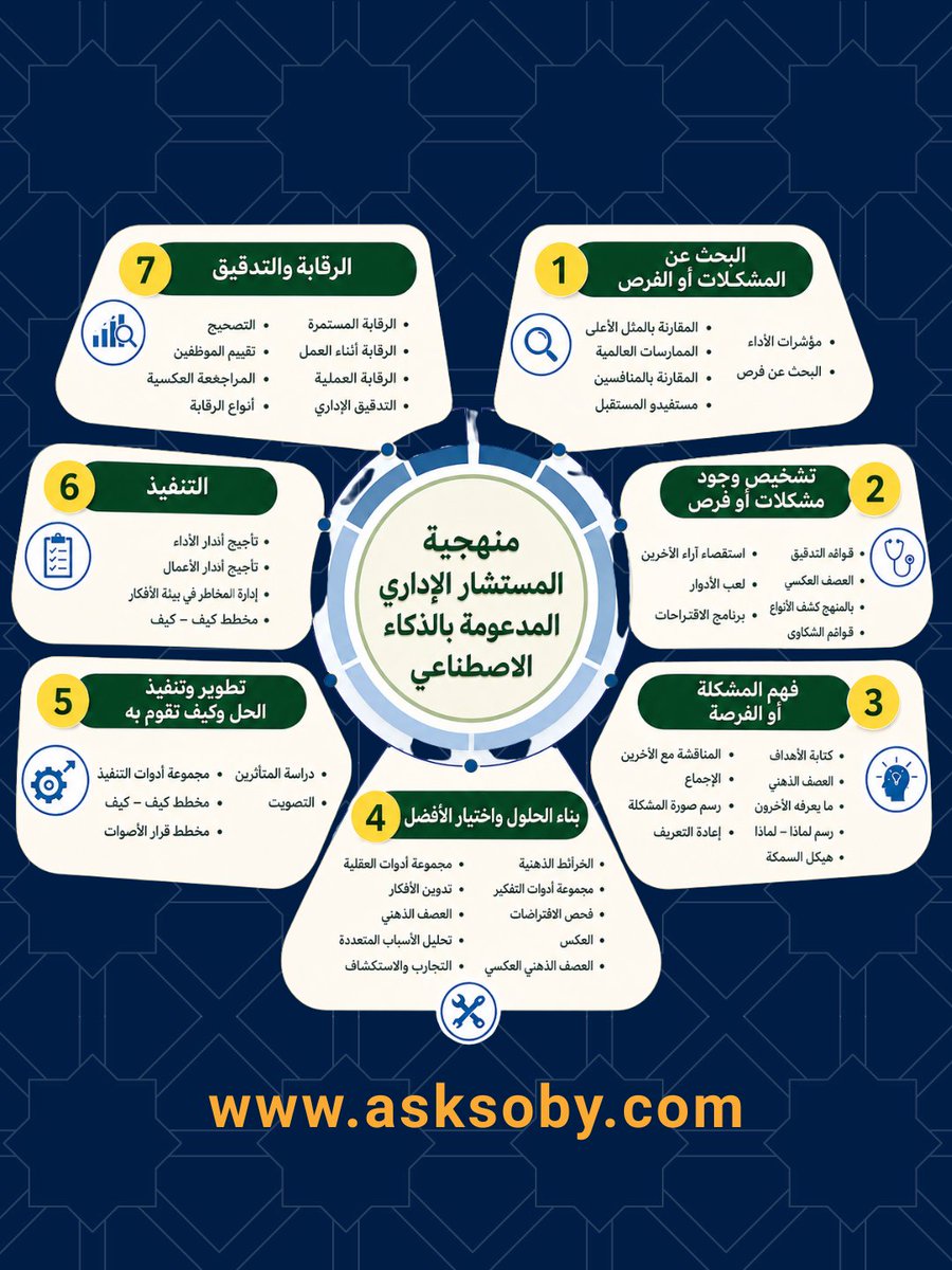asksoby's tweet photo. لم يعد المدير أو المستشار أو القائد الإبداعي بحاجة إلى الخبرة فقط، بل يحتاج إلى منهجية واضحة تساعده على اكتشاف المشكلات والفرص، فهمها بعمق، بناء الحلول المناسبة، تنفيذها، ثم الرقابة والتدقيق والتحسين المستمر.
يقدم هذا البرنامج التدريبي مع محمد صبحي آق بيق
https://t.co/xoF75EEm6j https://t.co/5RheUG2D4S