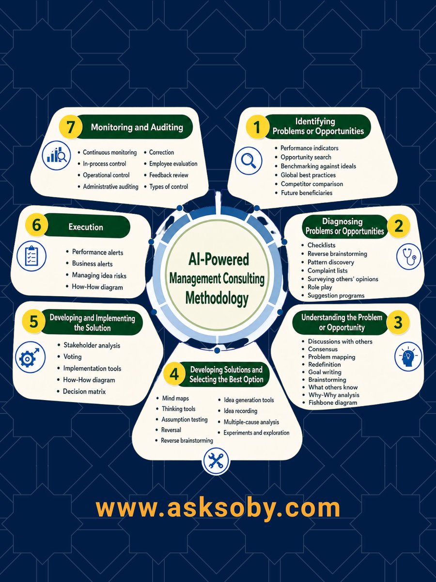 asksoby's tweet photo. لم يعد المدير أو المستشار أو القائد الإبداعي بحاجة إلى الخبرة فقط، بل يحتاج إلى منهجية واضحة تساعده على اكتشاف المشكلات والفرص، فهمها بعمق، بناء الحلول المناسبة، تنفيذها، ثم الرقابة والتدقيق والتحسين المستمر.
يقدم هذا البرنامج التدريبي مع محمد صبحي آق بيق
https://t.co/xoF75EEm6j https://t.co/5RheUG2D4S