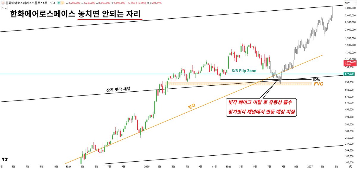 SevinE76351's tweet photo. 전 세계 국방 예산이 증액되는 추세 속에서 지경학적 위기가 언제든 시장의 패닉을 촉발할 수 있다는 점은 분명합니다. 다만, 가장 확실한 대안인 방산 섹터에 집중해 시장이 공포로 급락할 때 과감히 저점 매수에 나선다면 불안해할 이유가 없습니다. https://t.co/MHuCKpMdrS