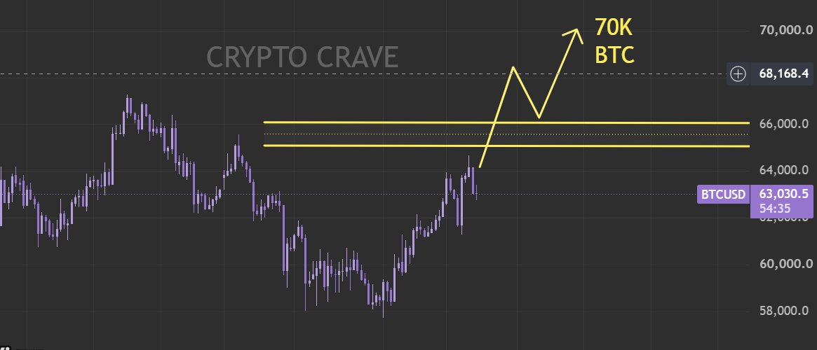cryptocrave247's tweet photo. BTC UPDATE: Told you 3 days ago! After retesting 65K, BTC is going 70K!

That's it! That's the tweet! https://t.co/gsVKzln0BX