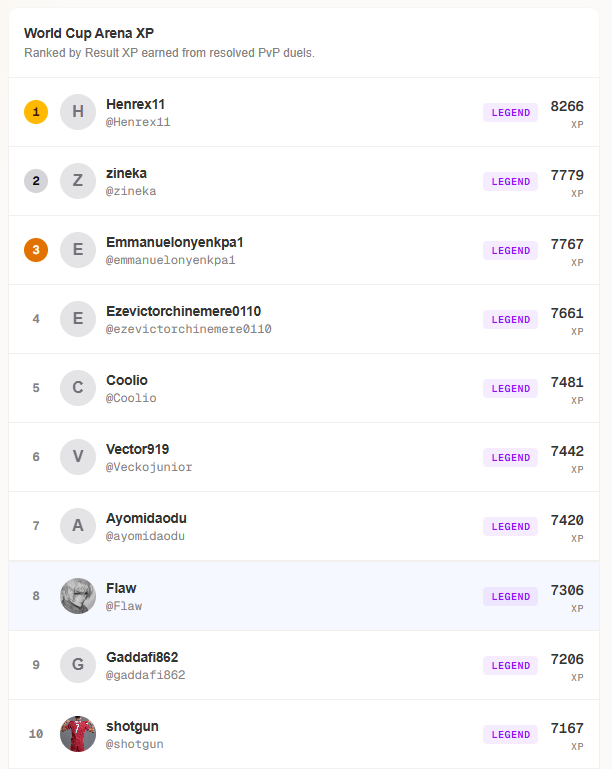 Veritysports's tweet photo. Top 10 on the leaderboard today

Legends never die yet somehow Flaw dropped even lower, Foul play for sure https://t.co/5H4zhIwMN1