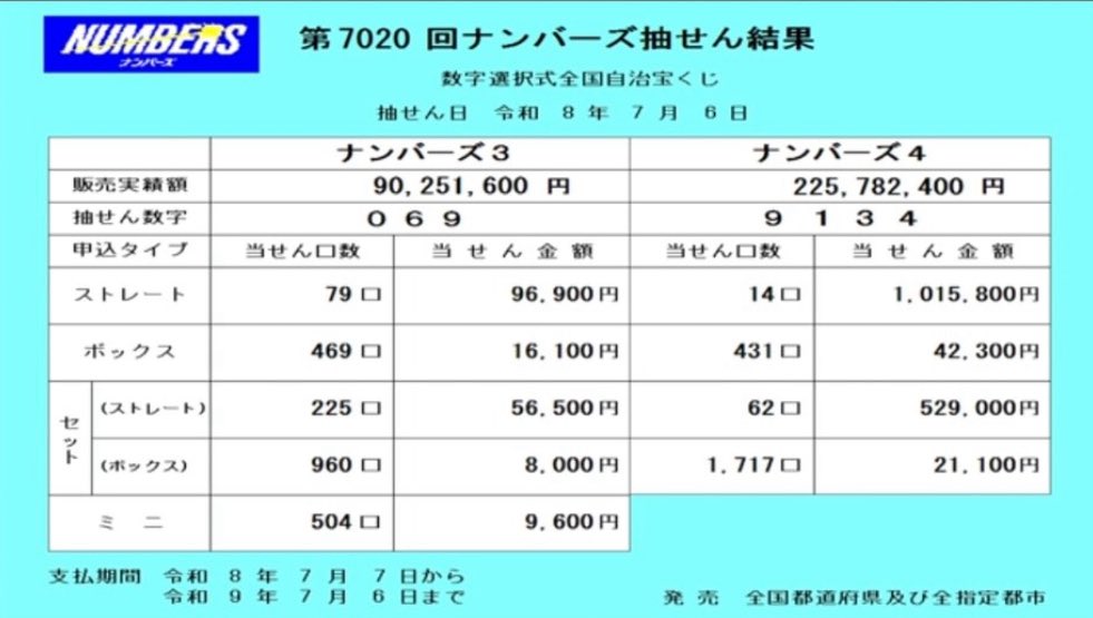 reaganislame's tweet photo. 何気なく確認した結果が、

こんなに心臓を速くするなんて。

ナンバーズ4。

1,058,000円。

今年一番の出来事になりそう。 https://t.co/AI8ZqZ6Krt