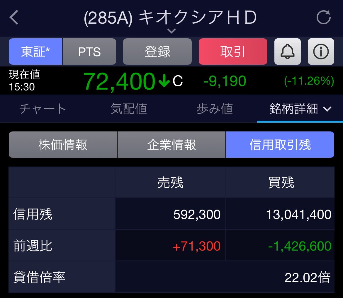 nikkei_4451's tweet photo. 全体の信用倍率は8.59…
285Aは140万株減って少し焼かれたみたい https://t.co/n4V2pNblWg