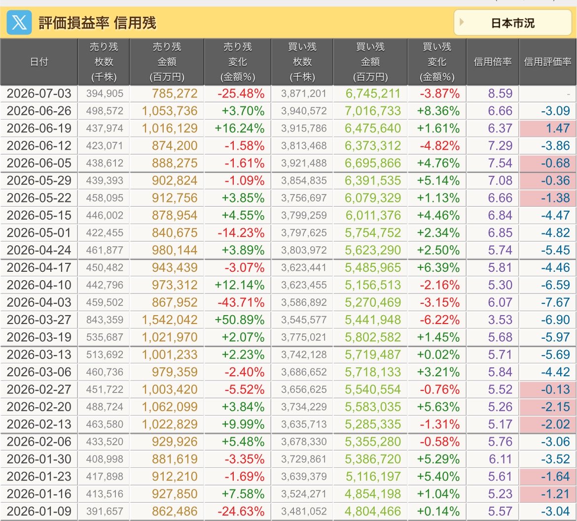 nikkei_4451's tweet photo. 全体の信用倍率は8.59…
285Aは140万株減って少し焼かれたみたい https://t.co/n4V2pNblWg
