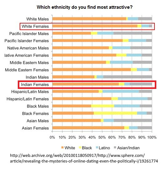 ArdenCrusader's tweet photo. @TonyMontana5461 @goodbroto Taking some dumb comments from White guys on the Internet vs  the reality that your women born in US marry outside their group way more than White women + Cheat with White men in huge numbers means you are far more "cucked". https://t.co/G2tiyZUfdL