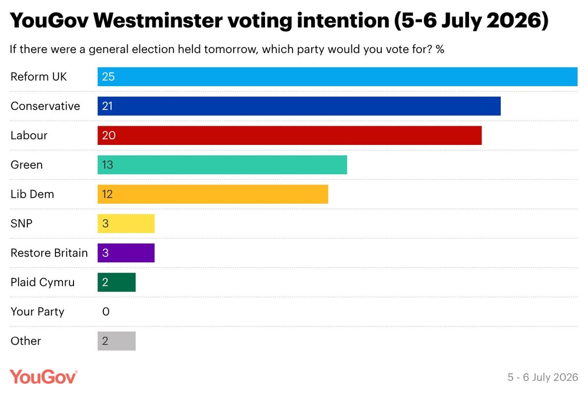 YouGov's tweet photo. Latest YouGov Westminster voting intention, 5-6 July 2026

Reform UK: 25% (+1 from 28-29 Jun)
Conservatives: 21% (+1)
Labour: 20% (=)
Greens: 13% (=)
Lib Dems: 12% (-1)
SNP: 3% (=)
Restore Britain: 3% (=)
Plaid Cymru: 2% (+1)
Your Party: 0% (-1) https://t.co/gAYXQXIlQJ