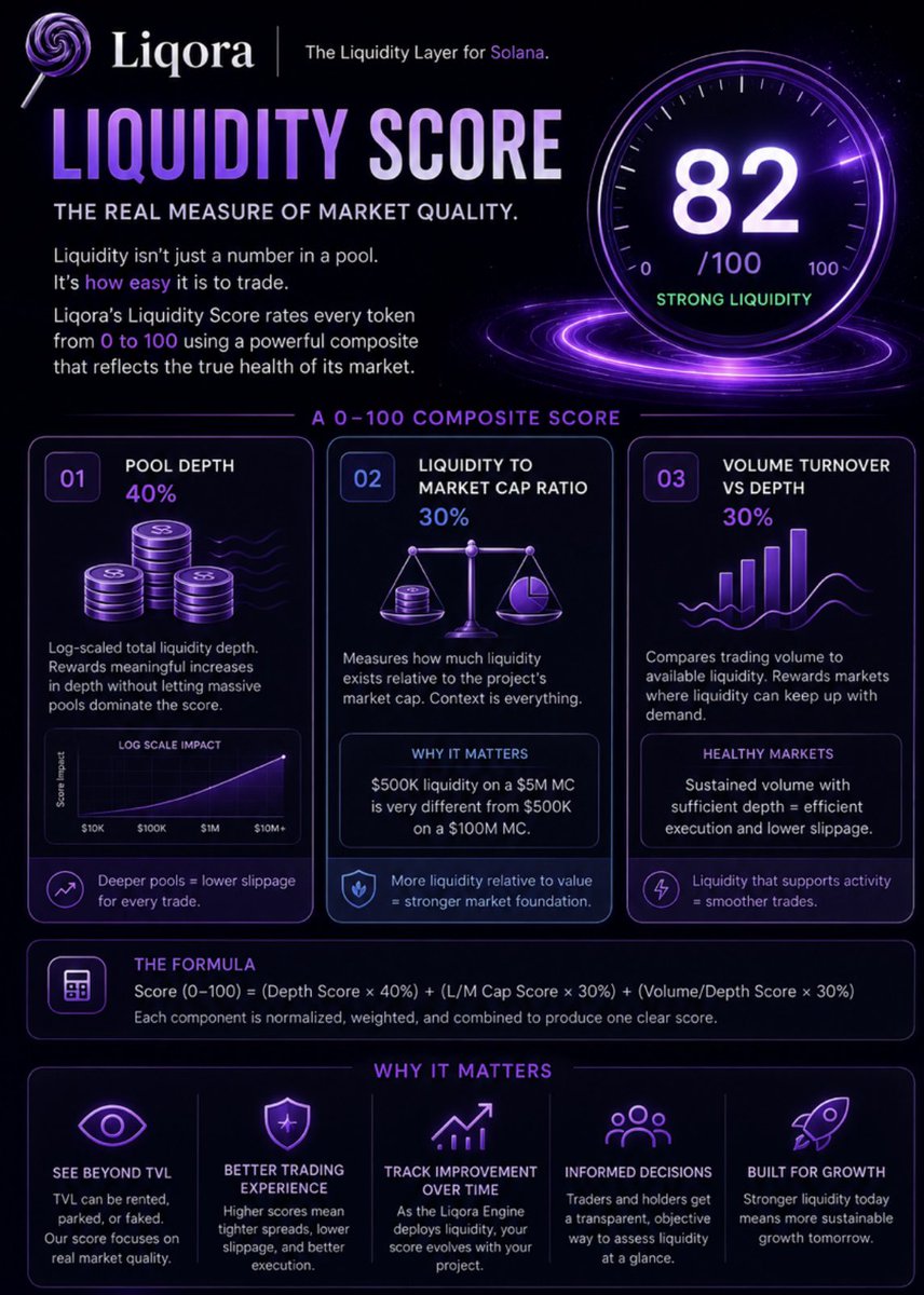 LiqoraApp's tweet photo. Everyone looks at price.

Smart traders look at liquidity.

But even liquidity itself can be misleading if you only look at one metric.

A token might have a large liquidity pool, but if its market cap is significantly higher, trades can still move the price dramatically. Another token might have impressive volume, but if that volume is constantly overwhelming the available liquidity, execution quickly becomes inefficient.

That’s why we built the Liqora Liquidity Score.

Instead of relying on a single number, Liqora generates a composite score from 0 to 100 that measures the overall quality of a token’s liquidity.

The score combines three different components because each tells a different part of the story.

The first is pool depth, which contributes 40% of the score. We use a logarithmic scale so the score rewards meaningful increases in liquidity without letting massive pools dominate purely because they’re bigger. Going from $10k to $100k of liquidity is a much more meaningful improvement than going from $10M to $10.1M.

The second component is the Liquidity-to-Market Cap Ratio, worth 30% of the score. This measures how much liquidity exists relative to the value of the project. Two tokens might both have $500k in liquidity, but if one has a $5M market cap and the other has a $100M market cap, they’re very different markets to trade. This ratio captures that difference.

The final 30% comes from Volume Turnover against Liquidity Depth. Healthy markets need liquidity that can comfortably support trading activity. If trading volume consistently overwhelms available liquidity, slippage increases and execution deteriorates. This metric rewards markets where liquidity is keeping pace with demand.

Together, these three factors create a much more complete picture than TVL or liquidity alone.

The Liquidity Score isn’t trying to predict price.

It’s measuring the quality of the market itself.

As the Liqora Engine automatically deploys liquidity over time, the score evolves alongside the project, giving creators and investors a transparent way to monitor how market quality is improving.

Because in the end, the strongest projects aren’t simply the ones with the highest valuation.

They’re the ones that are actually easy to trade.

https://t.co/9jITQyf8Pp