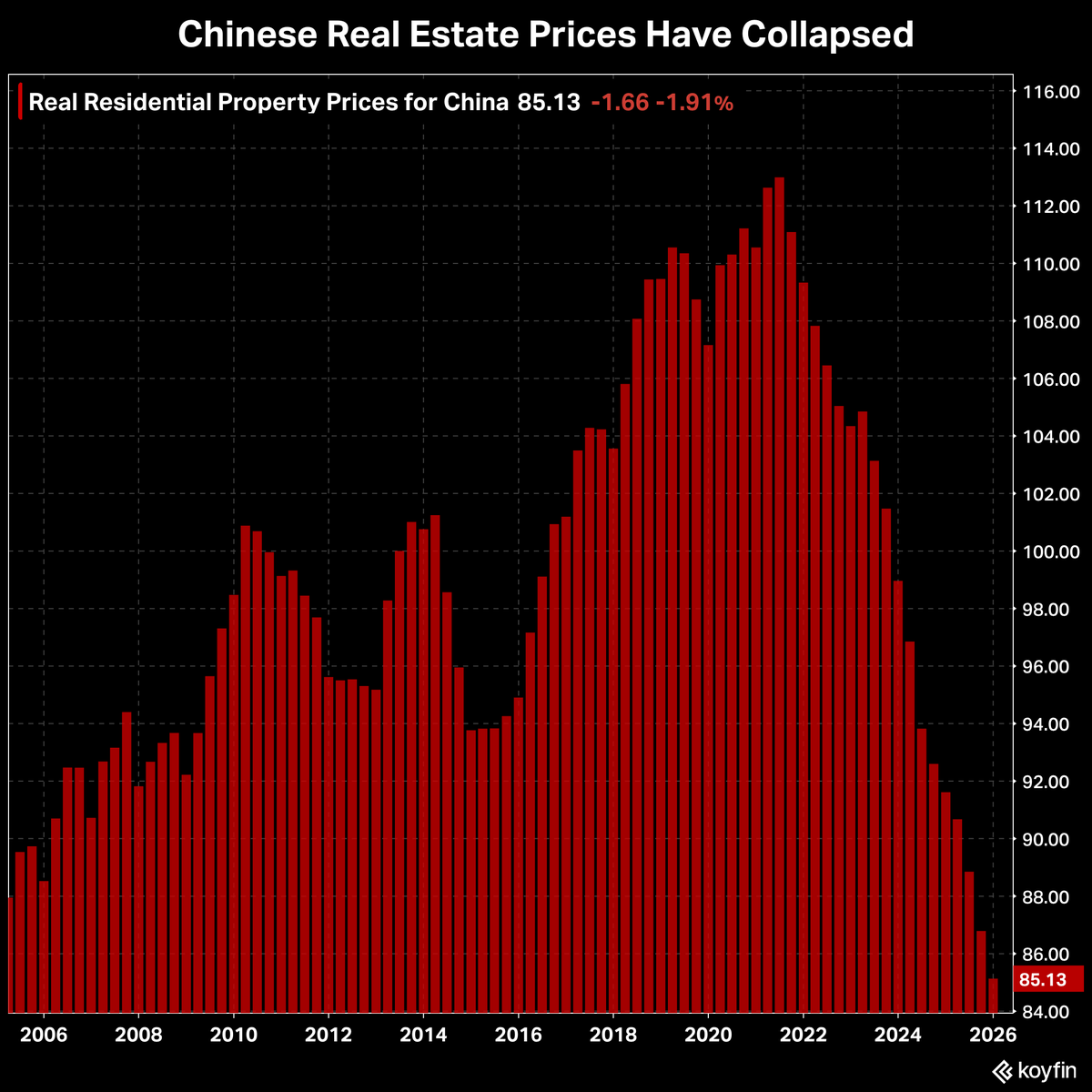 hectorchamizo's tweet photo. El mercado de la vivienda en China: cuesta abajo y sin frenos... https://t.co/v5yizQCvC1