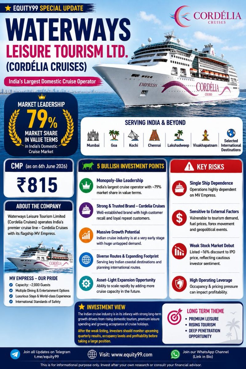 Equity991's tweet photo. Cordelia Cruises - Waterways Leisure Tourism Ltd. 
India's largest domestic cruise operator. 
#longterminvesting #PremiumTourism #investment #growthmindset #indiatourism #cordeliacruise #cordellia #cruise https://t.co/M5aAdNM2o0