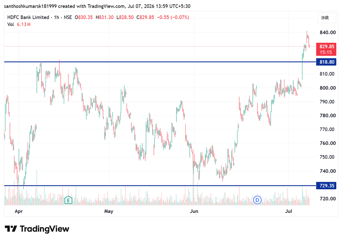 santhosh1861999's tweet photo. #HDFCBank
The Stock has broken out the range. Now, Some pullback to retest the previous resistance.
If it survives, The stock could rally upto Rs.940.
#StockTips #StockInFocus #Nifty #stockmarket https://t.co/cyD7vNaPgt