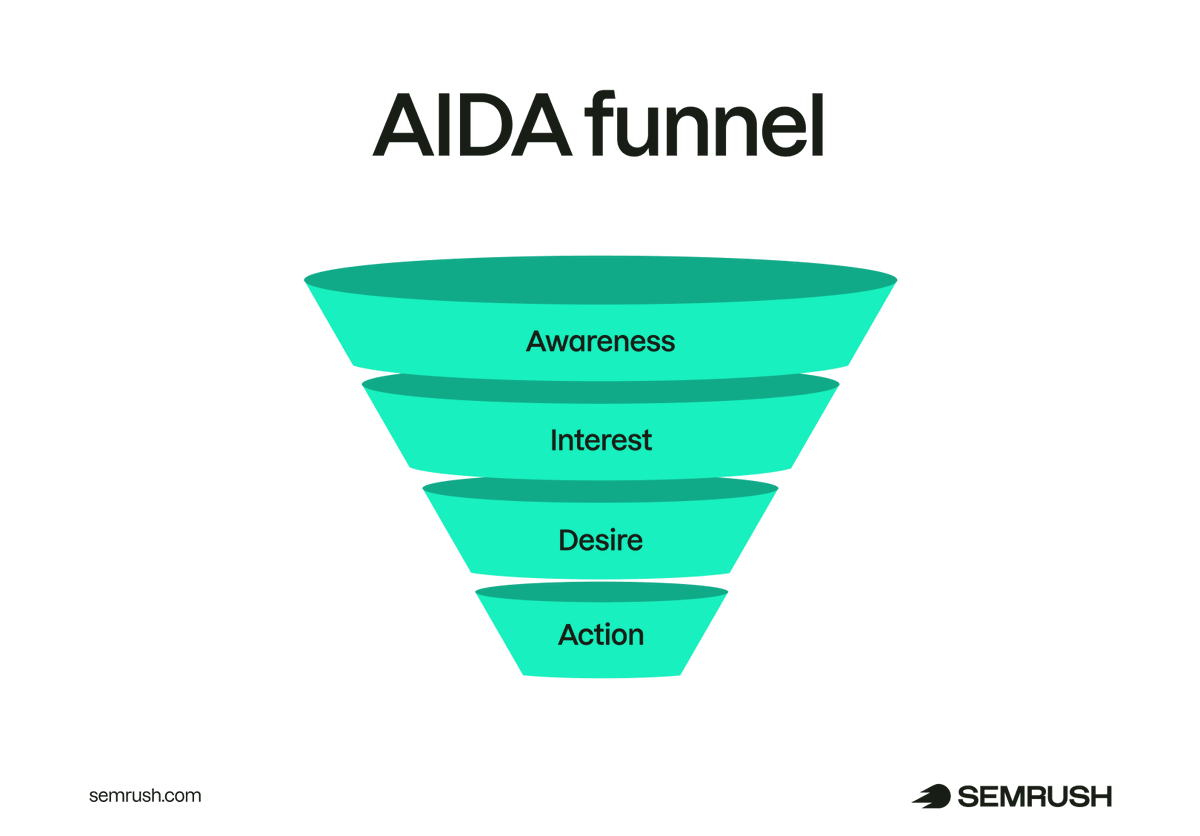 semrush's tweet photo. How do customers actually move from discovery to purchase? 

Understand how marketing funnels map and structure that journey 👇 

https://t.co/dpf4d86N39. https://t.co/1NM2J9PQci