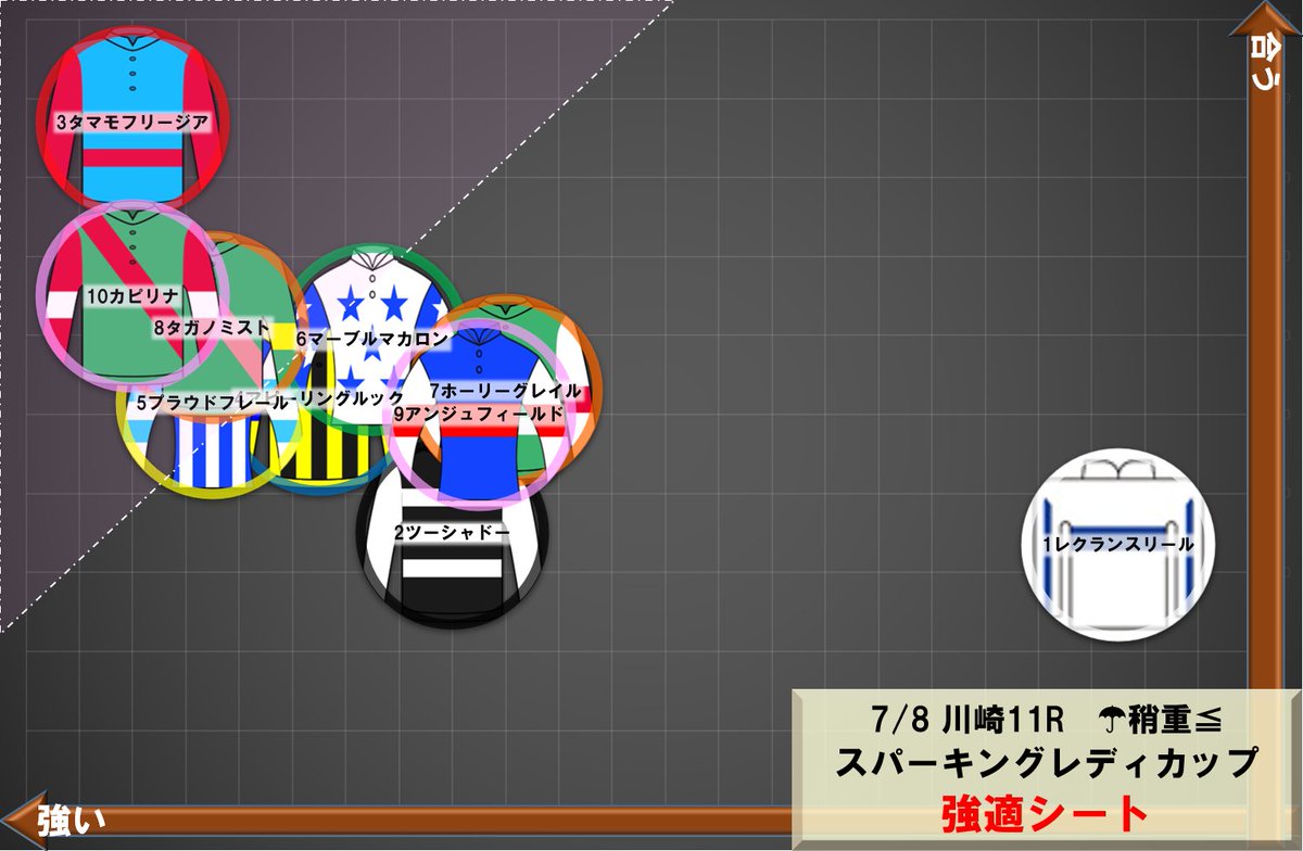 flarenyank's tweet photo. スパーキングレディカップ　強適シート
【初版】
基礎計算×M血統（稍重以上盤）
まだ状態系を見ていないけど…
③タマモフリージア復権なるか？
ダートに戻す⑩カピリナが面白そう。
⑧タガノミストも高く評価します。
もし、良まで乾くようなら、血統を見直します。 https://t.co/2mMbZqE3KD