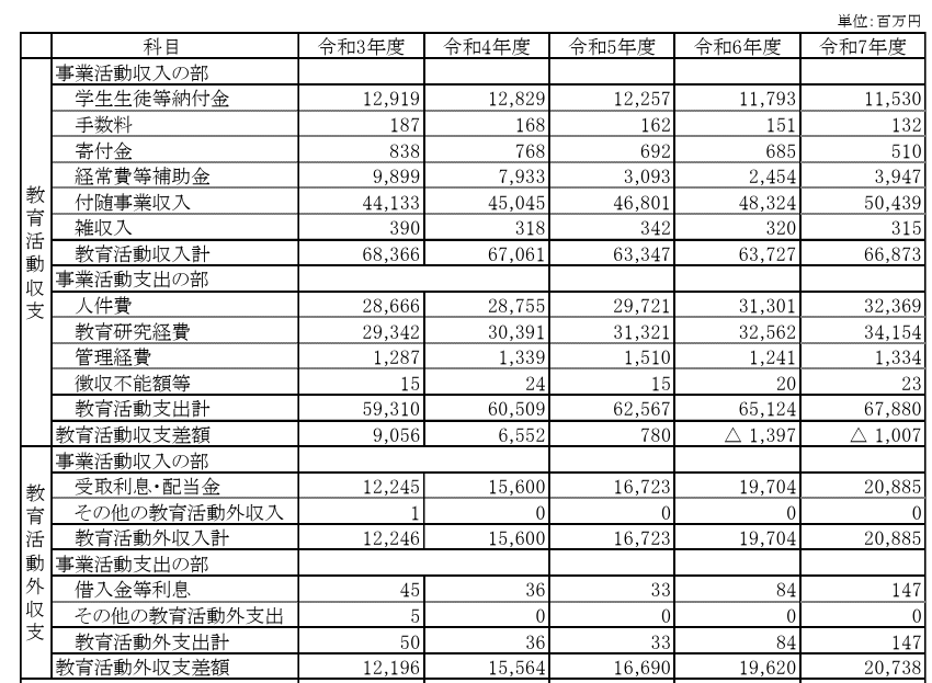 daigakuzaimu's tweet photo. 川崎医科大学、資産運用強すぎる

・受取利息・配当金がついに200億円突破
・有価証券売却差額も55億円計上
・これにより、運用資産が前年比200億円増加
・外貨資産の換算差額は＋450億円
・4880億円もの有価証券のうち、+811億円の含み益

最強すぎる。

ただここはガチでお金貯めすぎている。
本業で赤字出てるから怖いのはわかるけど、さすがに使わなさぎですよ。