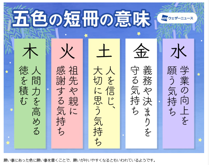 uppekk's tweet photo. 七夕と聞けば中国の織姫・彦星の話を思い出しますが、

「たなばた」の真の意味は日本神話にねざします。
「棚機(たなばた)」とは古い日本の禊ぎ(みそぎ)行事⛩️

水辺に設けた棚の上で神に捧げる布を織る、
日本古来の神事です。それが中国故事と融合し、

7月7日の「七夕」という字が当てられたのです。

選ばれた女性(巫女＝棚機津女)が
7月6日の夕刻から水辺の小屋に籠り、機(はた)を織る。
神は6日の夜に訪れ、7日の朝に帰るとされ、
その際に人々が水辺で身を清めると、
神が災難も一緒に連れ去ってくれると信じられてきた。

「七夕の朝に髪を洗うと髪がきれいになる」という
生活伝承もここから来ております。

織物を通じて神とつながり、穢れを祓う。
そんな優しい祈りが日本の七夕の根底にあるのです🎋
#七夕 #たなばた #日本の神話 #棚機津女