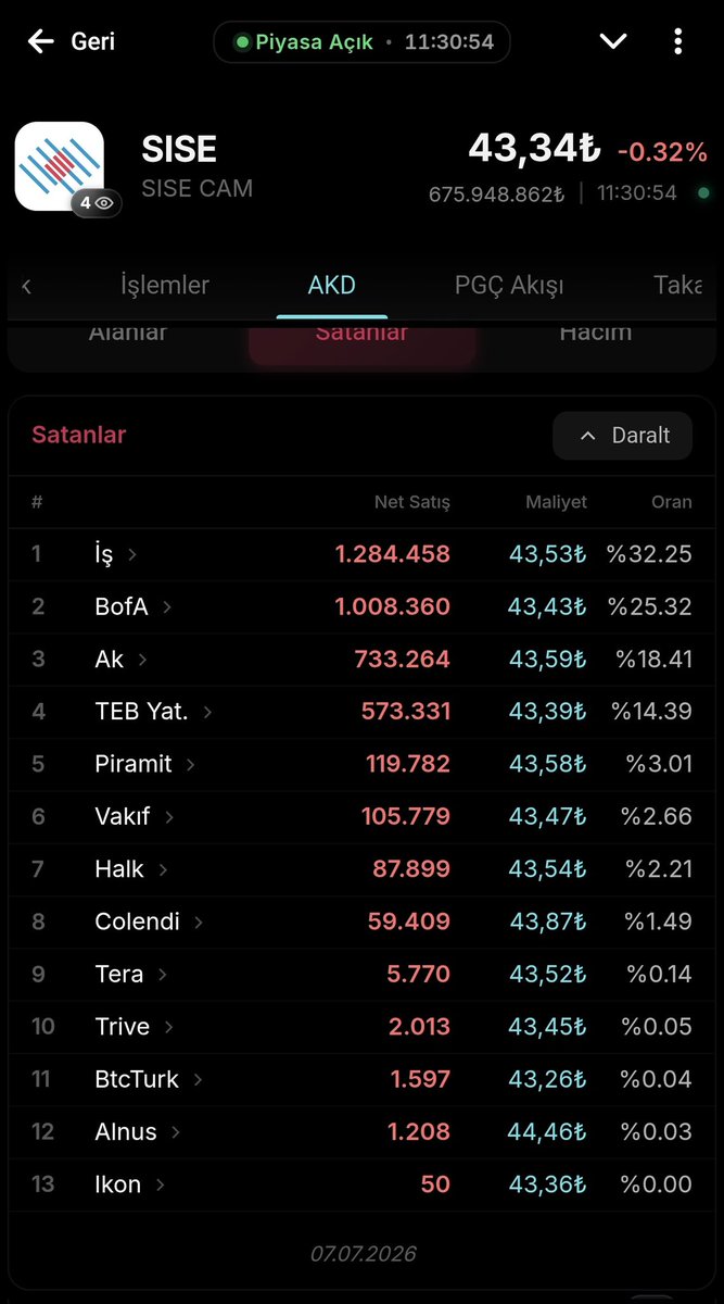 erlmhmt's tweet photo. İş Bankası iştiraki olan #sise de yine @isbankasi iştiraki olan #is yatırım yine şaşırtmadı.
Hisse neden gitmiyor diyenler bu tabloya bakınca anlayacaktır.
#boykot #bist100 #spk #borsa #bofa #hisse #NATO #borsadasoygunvar #ekonomi #savunma https://t.co/LN2RGheaK5