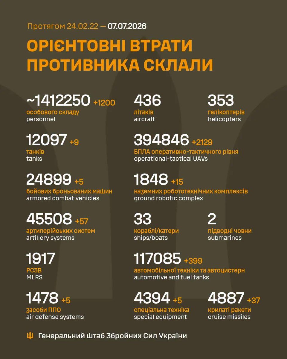 kardinal691's tweet photo. From https://t.co/Kn6M2AGGIU
#Russian losses per 07/07/26 reported by the #Ukrainian_General_Staff
+1200 men
+9 tanks
+5 #ACVs
+57 artillery
+5 #AD systems
+2129 #UAVs
+15 #GRCs
+37 cruise missiles
#Ukraine's Air Force said #Russia launched 123 attack drones overnight, https://t.co/mjMRyTOgop