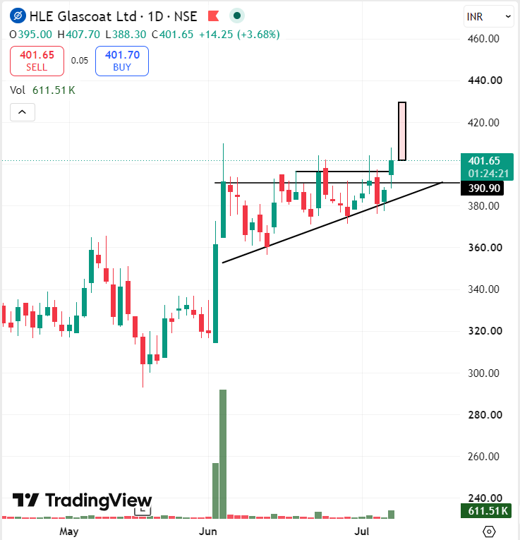 stocksbyrishabh's tweet photo. #HLEGlasscoat
Agar ye pattern pehchaan liya...
To aadhi swing trading wahi jeet gaye. 😄
Print karao. Wall pe chipkao. Roz dekho.
Upside swing can start anytime from here.
#nifty #stockmarket https://t.co/R8AAMOP5Pw