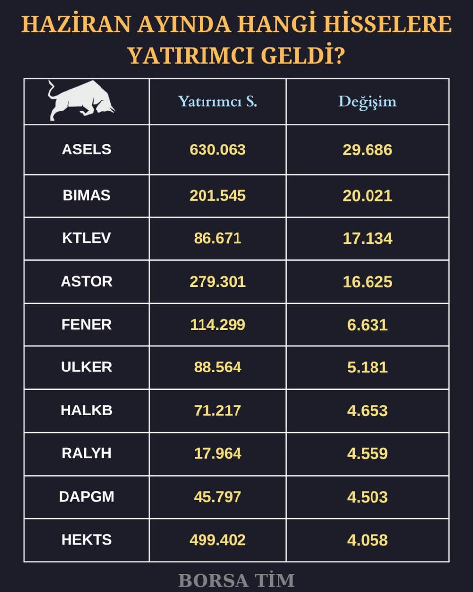 borsa_tim's tweet photo. 📈 HAZİRAN AYINDA YATIRIMCI SAYISI EN ÇOK ARTAN HİSSELER

#asels → 29.686
#bimas → 20.021
#ktlev → 17.134
#astor → 16.625
#fener → 6.631
#ulker → 5.181
#halkb → 4.653
#ralyh → 4.559
#dapgm → 4.503
#hekts → 4.058 

#borsa #xu100 #bist100 https://t.co/2XCtrCrW0Y